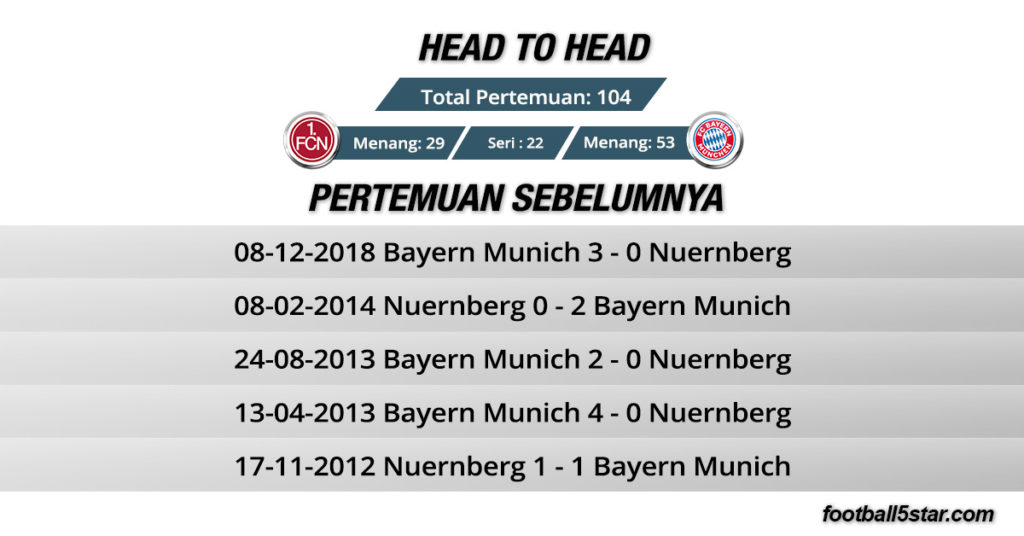 Rekor Pertemuan 1.FC Nuernberg vs Bayern Munich