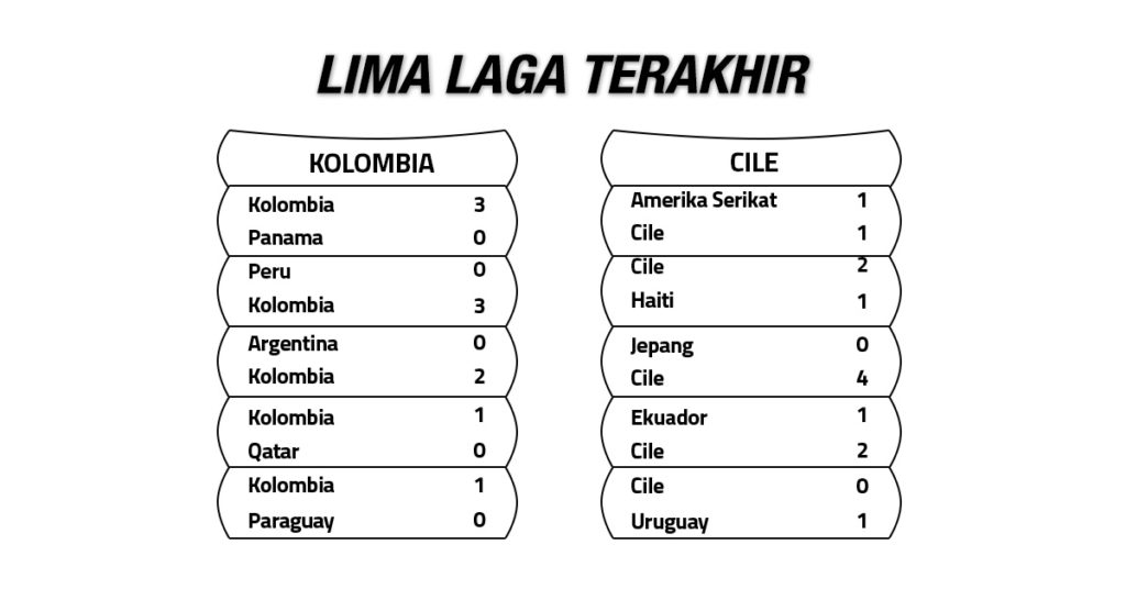 Colombia vs Chile Lima laga trakhir