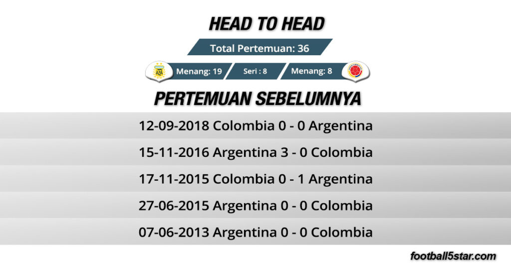 Rekor Pertemuan Argentina vs Kolombia