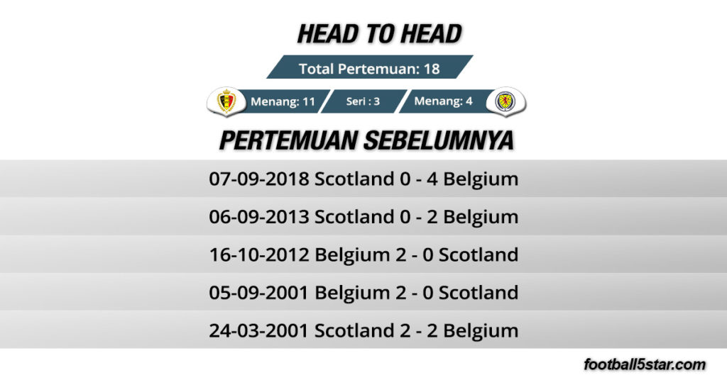 Rekor Pertemuan Belgia vs Skotlandia