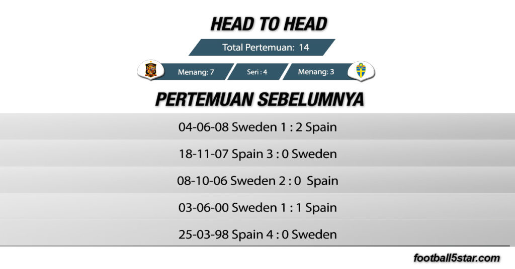 Rekor Pertemuan Spanyol vs Swedia