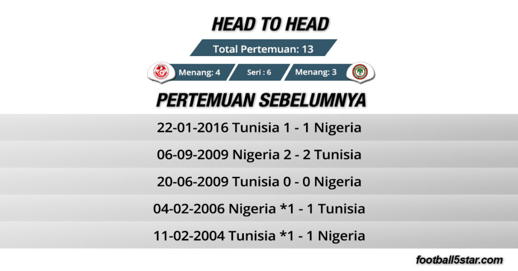 Rekor Pertemuan Tunisia vs Nigeria
