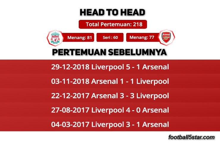 Rekor pertemuan Liverpool vs Arsenal