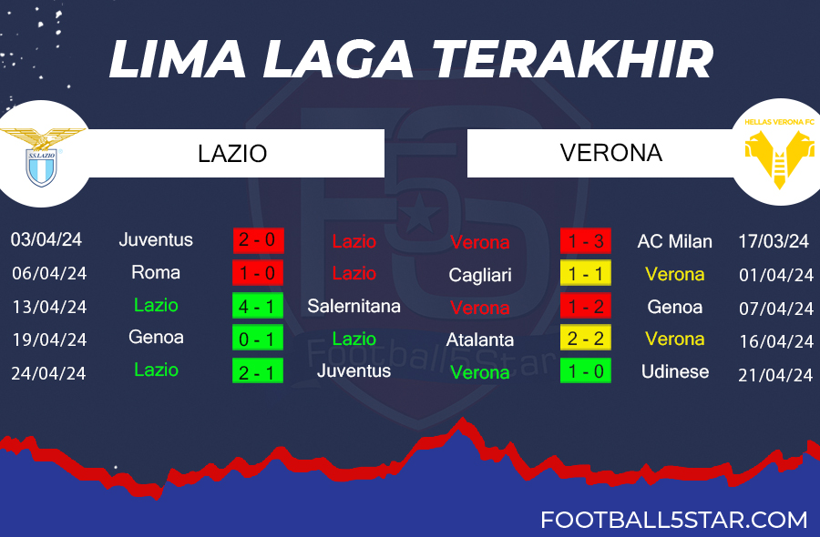 Prediksi Lazio vs Verona