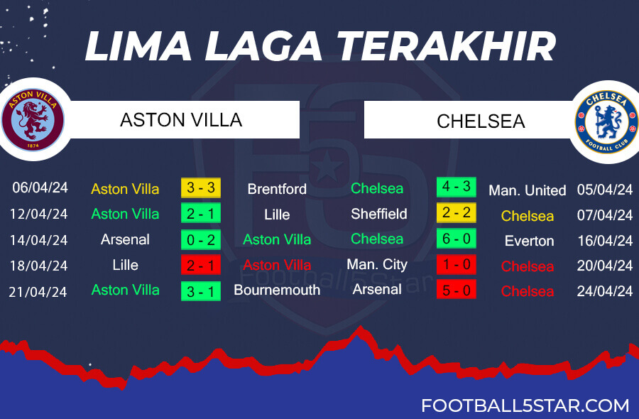 Tren Performa Aston Villa vs Chelsea