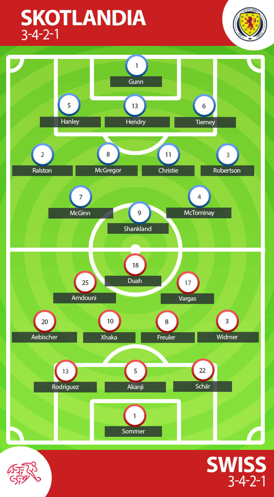 Prakiraan Formasi Skotlandia vs Swiss