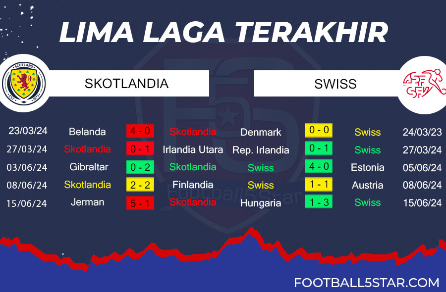 Tren Performa Skotlandia vs Swiss