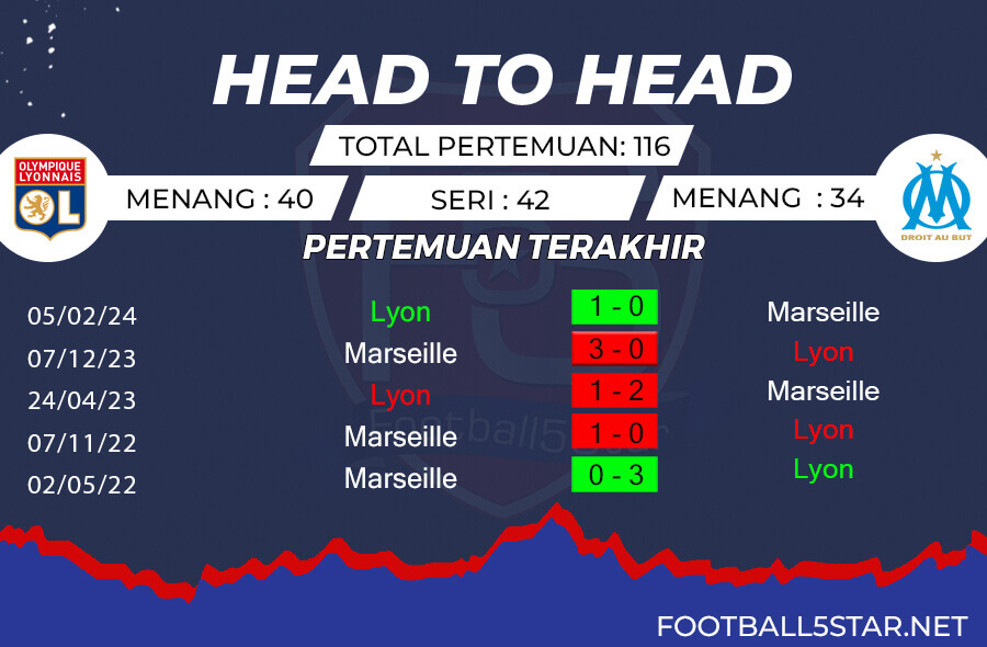 Rekor Pertemuan Olympique Lyon vs Olympique Marseille