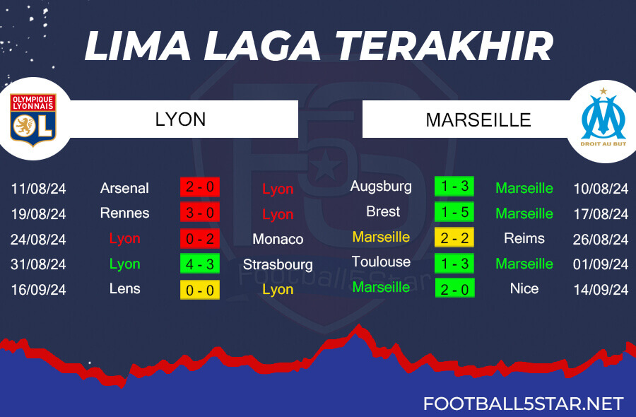 Tren Performa Olympique Lyon vs Olympique Marseille