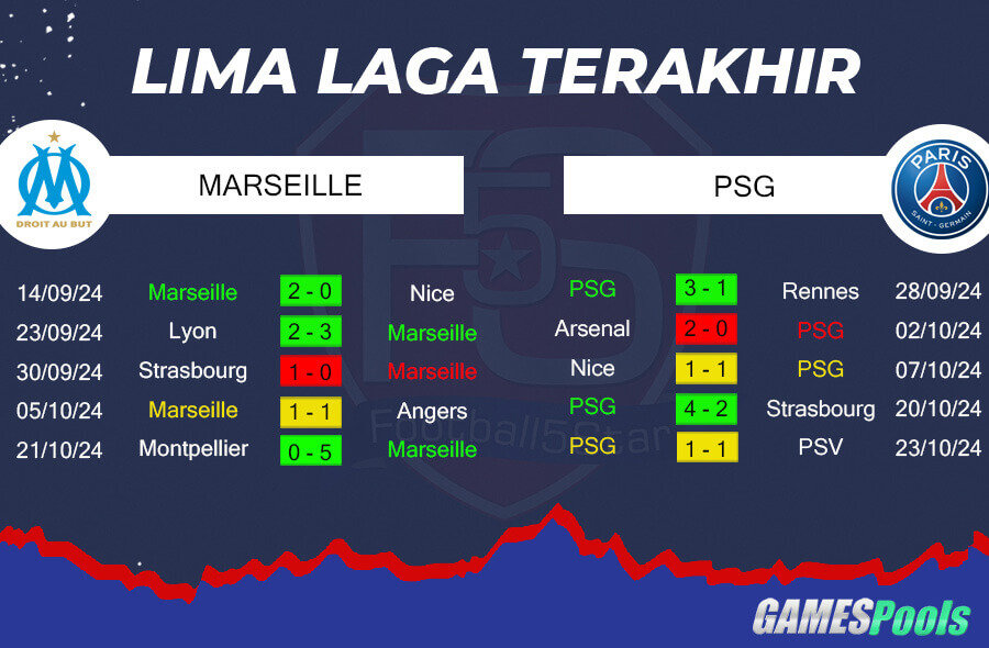 Tren Performa Olympique Marseille vs Paris Saint-Germain