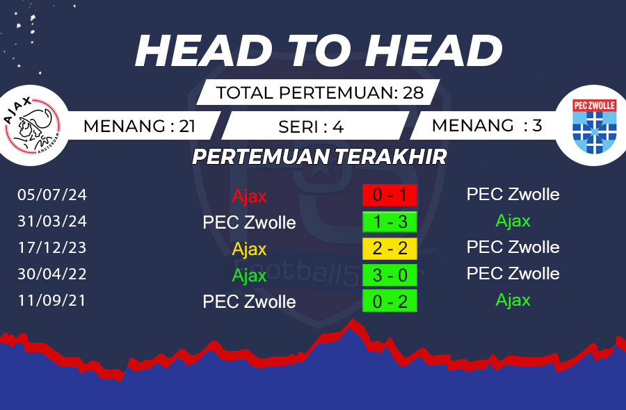 Prediksi Ajax vs Zwolle