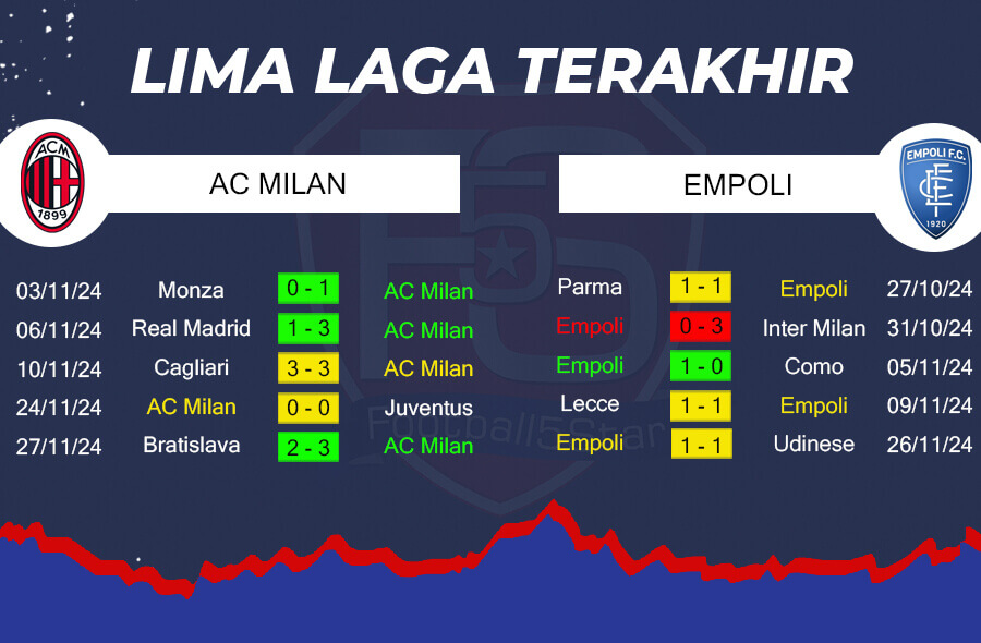 Tren Performa AC Milan vs Empoli