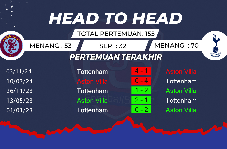 Aston Villa vs Tottenham - Prediksi Piala FA 24-25 2