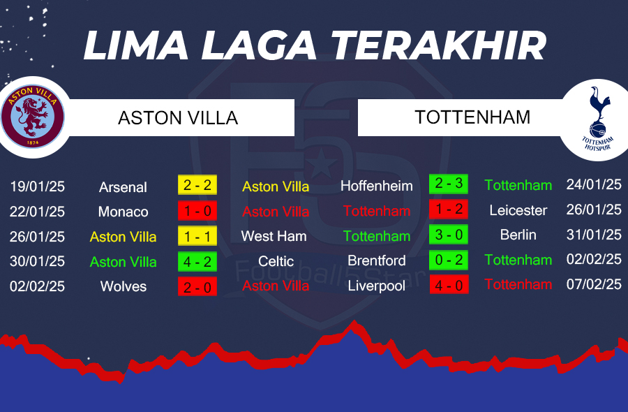 Aston Villa vs Tottenham - Prediksi Piala FA 24-25 2