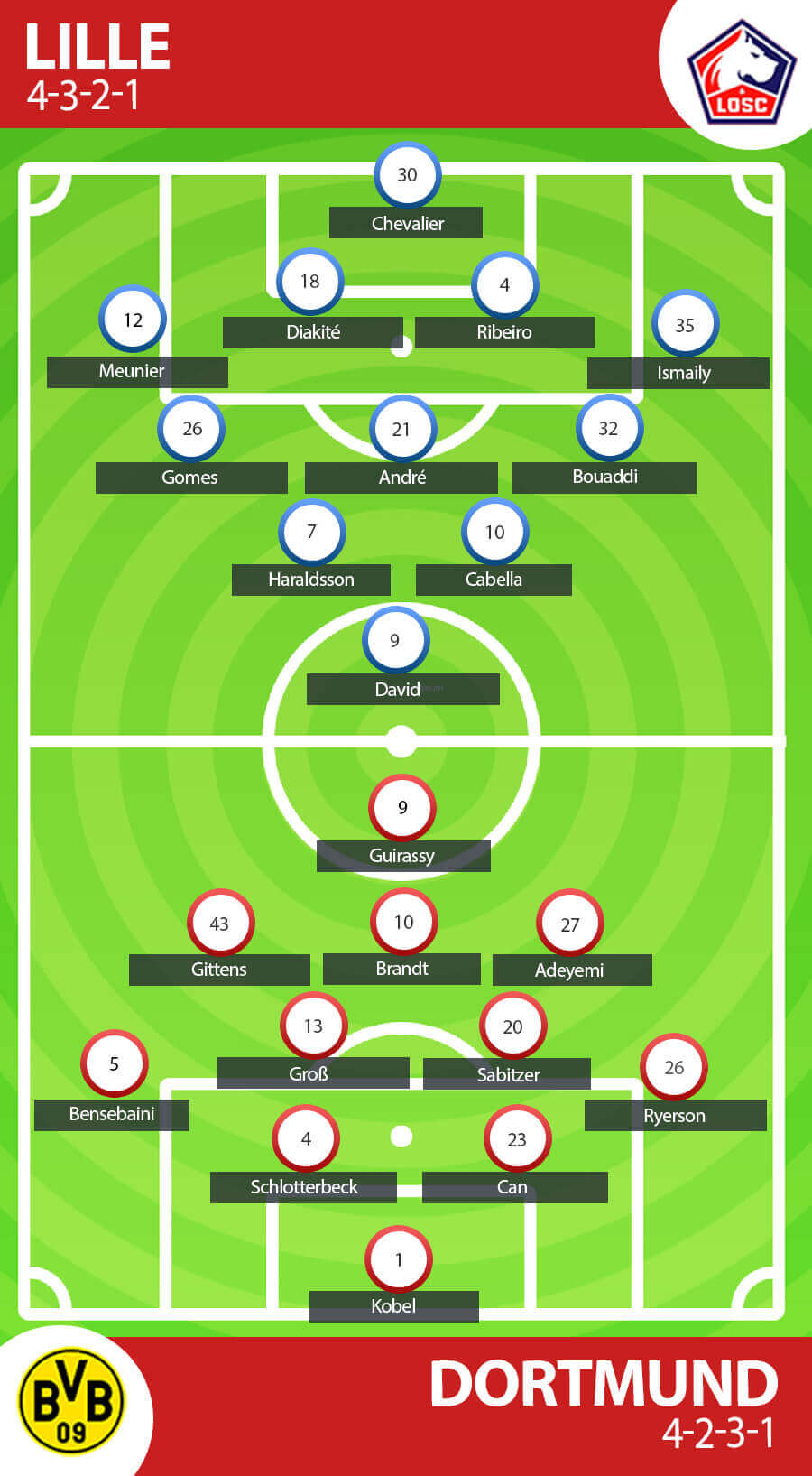 Prakiraan Formasi Lille OSC vs Borussia Dortmund