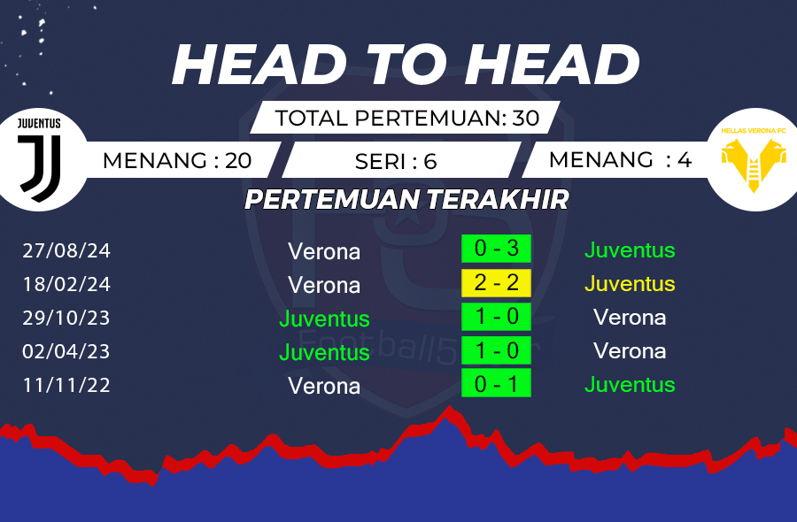 Prediksi Juventus vs Verona