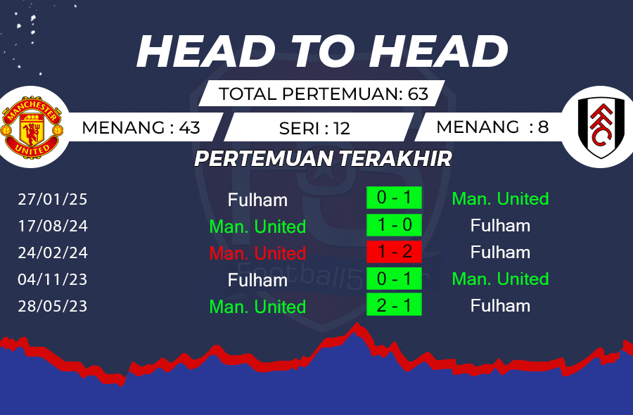 Prediksi Man United vs Fulham