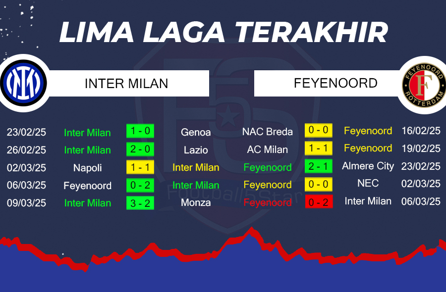 Prediksi Inter Milan vs Feyenoord