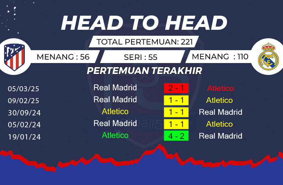 Rekor Pertemuan Atletico Madrid vs Real Madrid