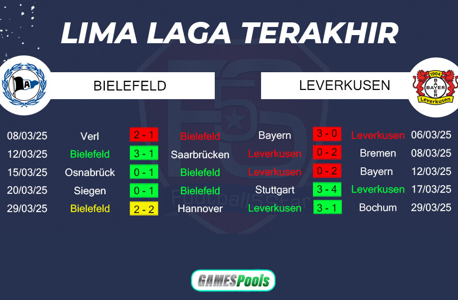 Tren Performa Arminia Bielefeld vs Bayer Leverkusen