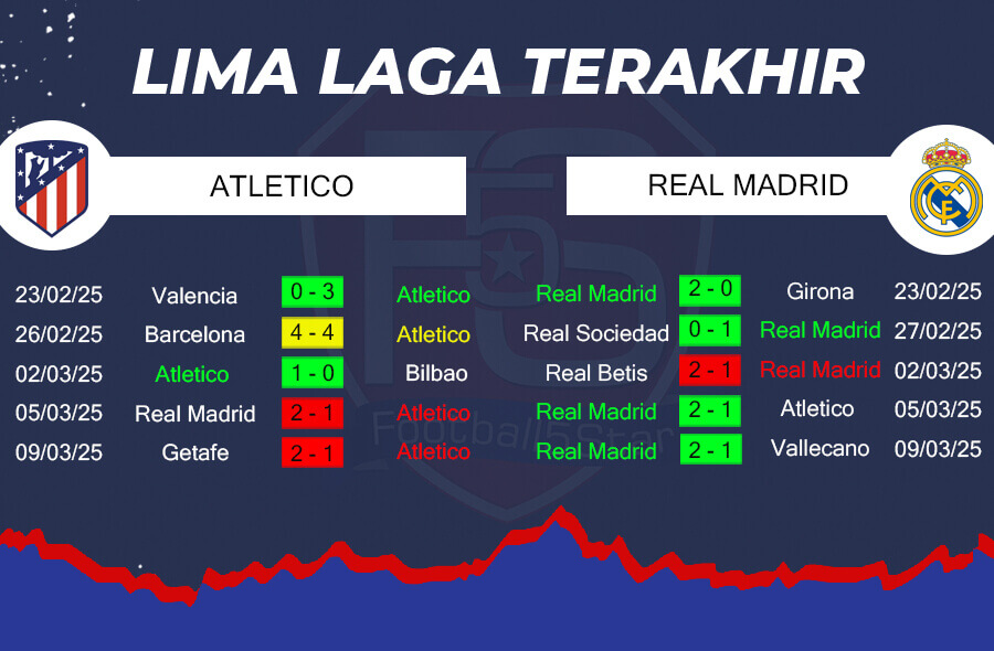 Tren Performa Atletico Madrid vs Real Madrid