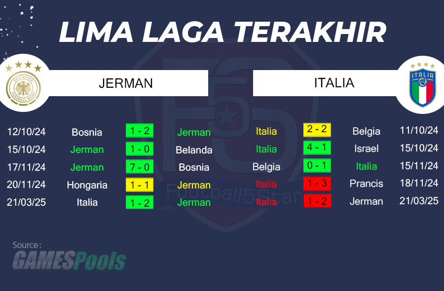 Tren Performa Jerman vs Italia