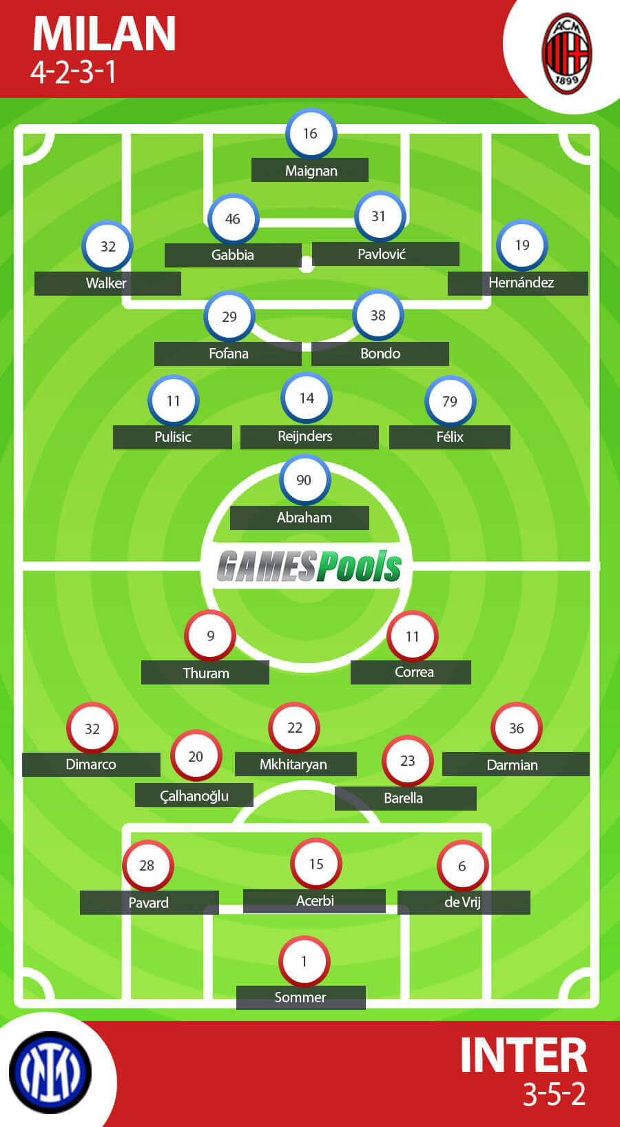 Prakiraan Formasi AC Milan vs Inter Milan