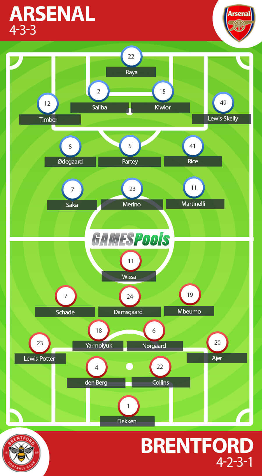 Prakiraan Formasi Arsenal vs Brentford