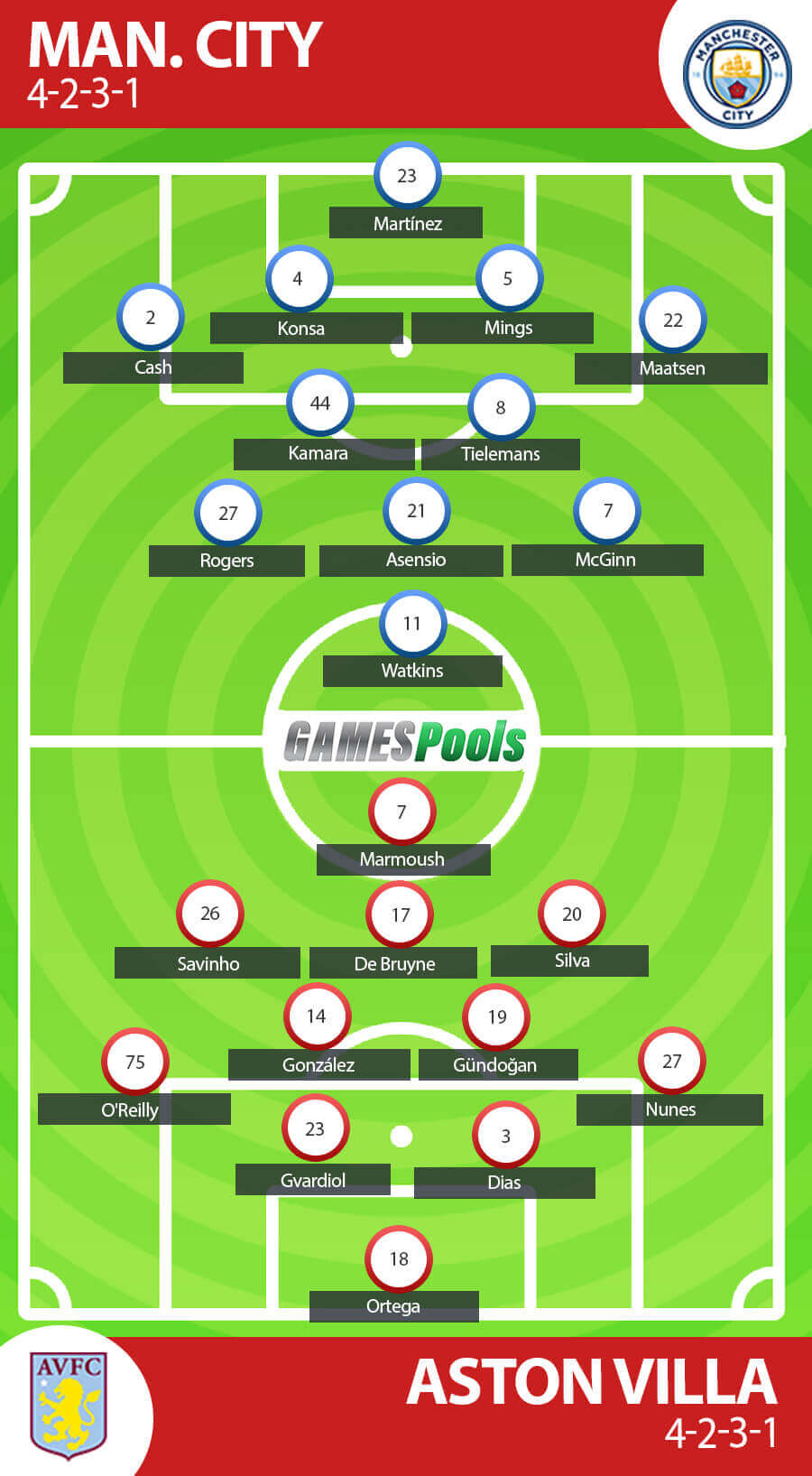 Prakiraan Formasi Manchester City vs Aston Villa