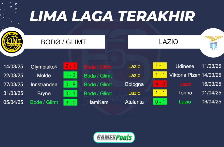 Prediksi Bodo/Glimt vs Lazio