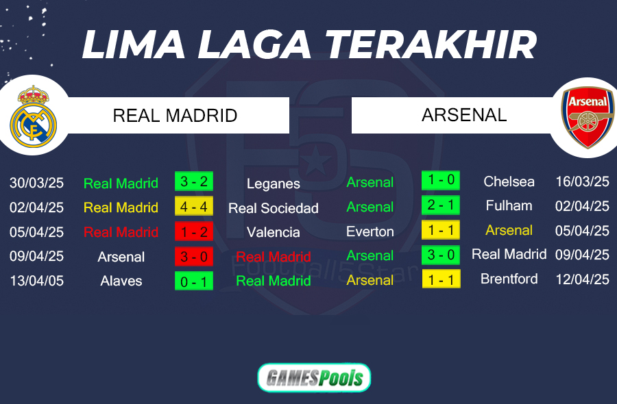 Prediksi Real Madrid vs Arsenal