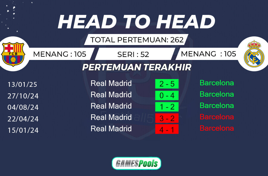 Rekor Pertemuan Barcelona vs Real Madrid