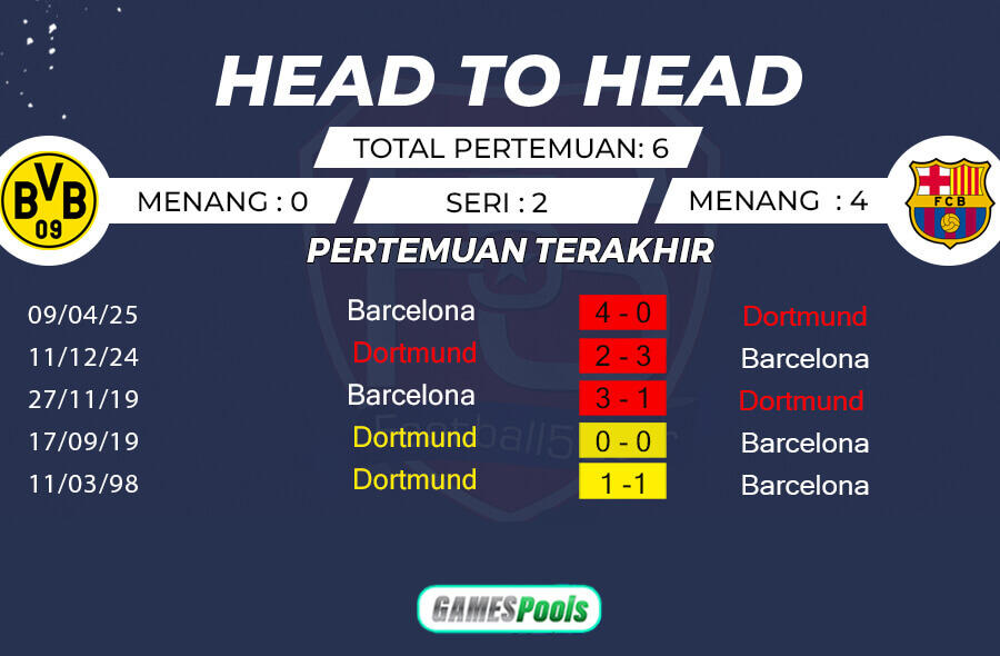 Rekor Pertemuan Borussia Dortmund vs Barcelona
