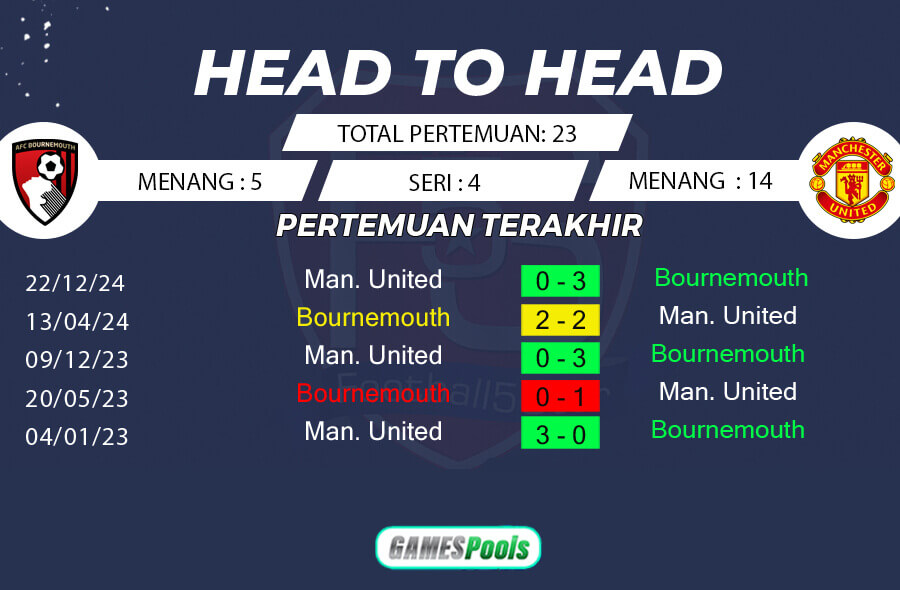 Rekor Pertemuan Bournemouth vs Manchester United