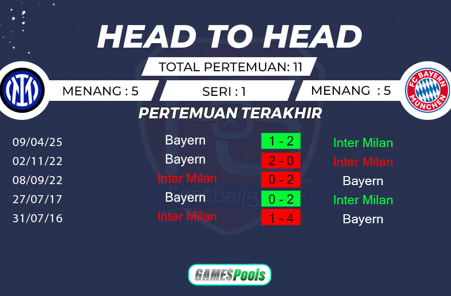 Rekor Pertemuan Inter Milan vs Bayern Munich