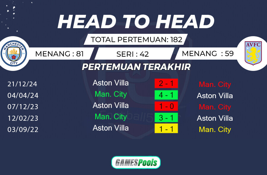 Rekor Pertemuan Manchester City vs Aston Villa