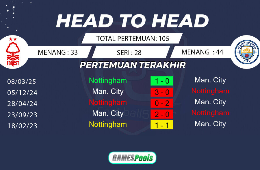 Rekor Pertemuan Nottingham Forest vs Manchester City