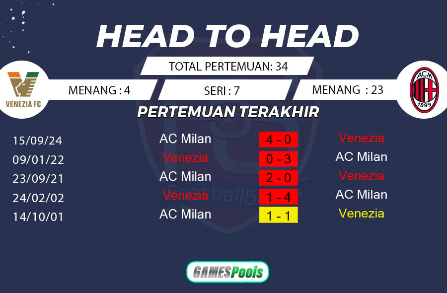 Rekor Pertemuan Venezia vs AC Milan