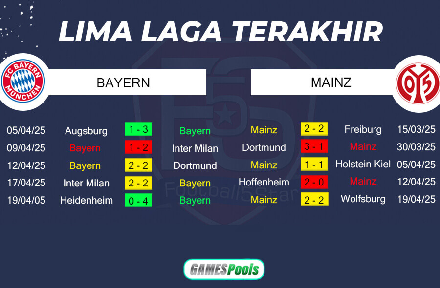 Tren Performa Bayern Munich vs 1.FSV Mainz 05