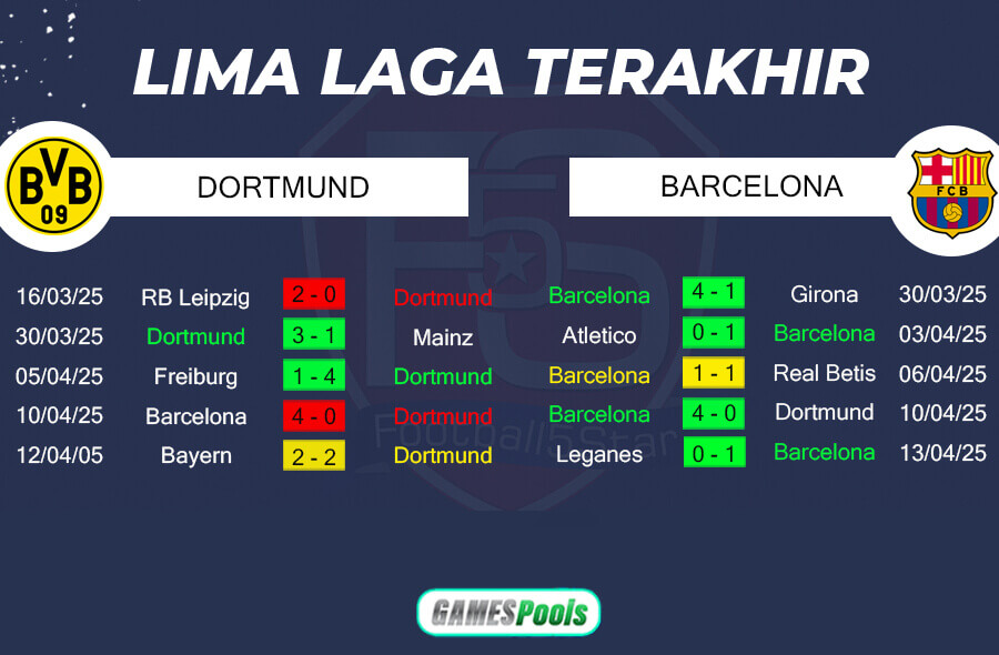 Tren Performa Borussia Dortmund vs Barcelona