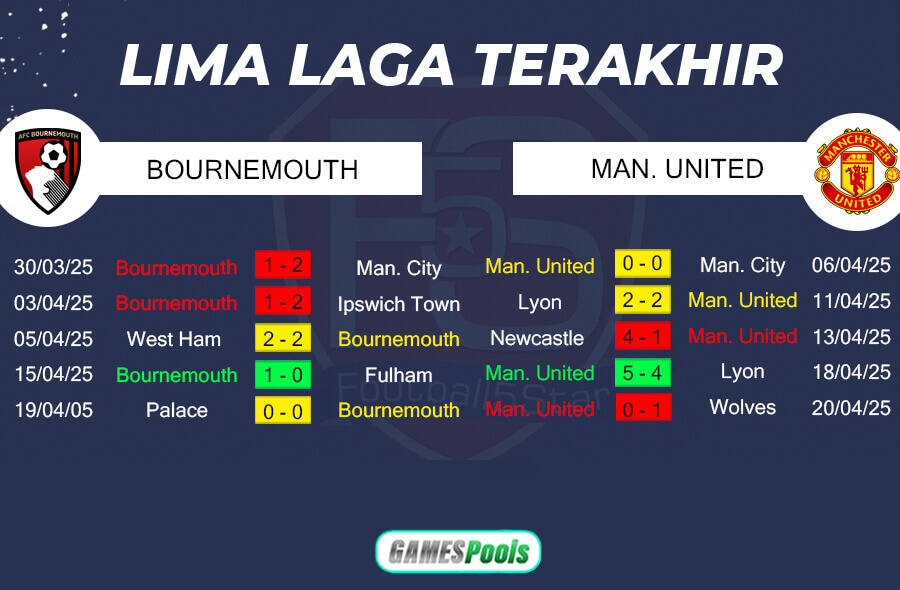 Tren Performa Bournemouth vs Manchester United