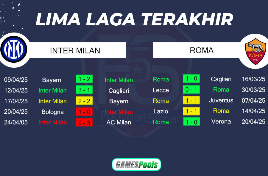 Tren Performa Inter Milan vs AS Roma