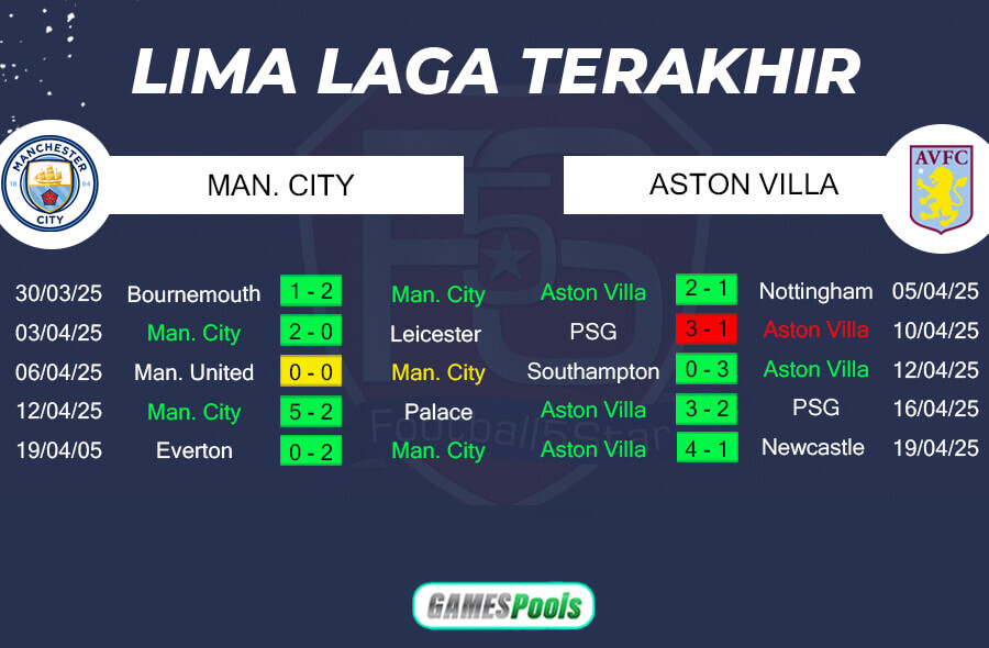 Tren Performa Manchester City vs Aston Villa