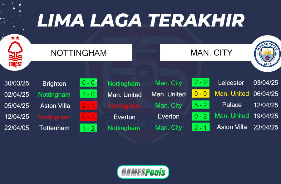 Tren Performa Nottingham Forest vs Manchester City