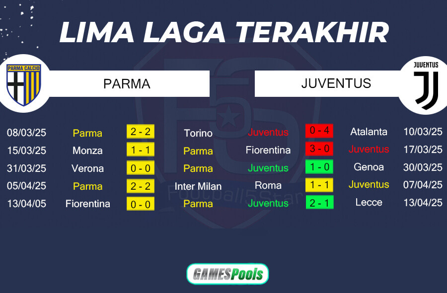 Tren Performa Parma Calcio 1913 vs Juventus