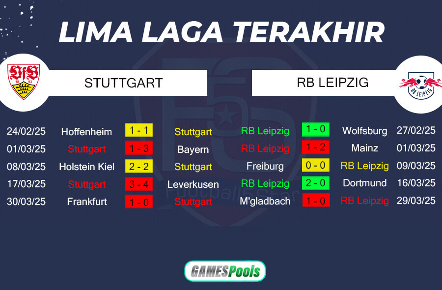Tren Performa VfB Stuttgart vs RB Leipzig