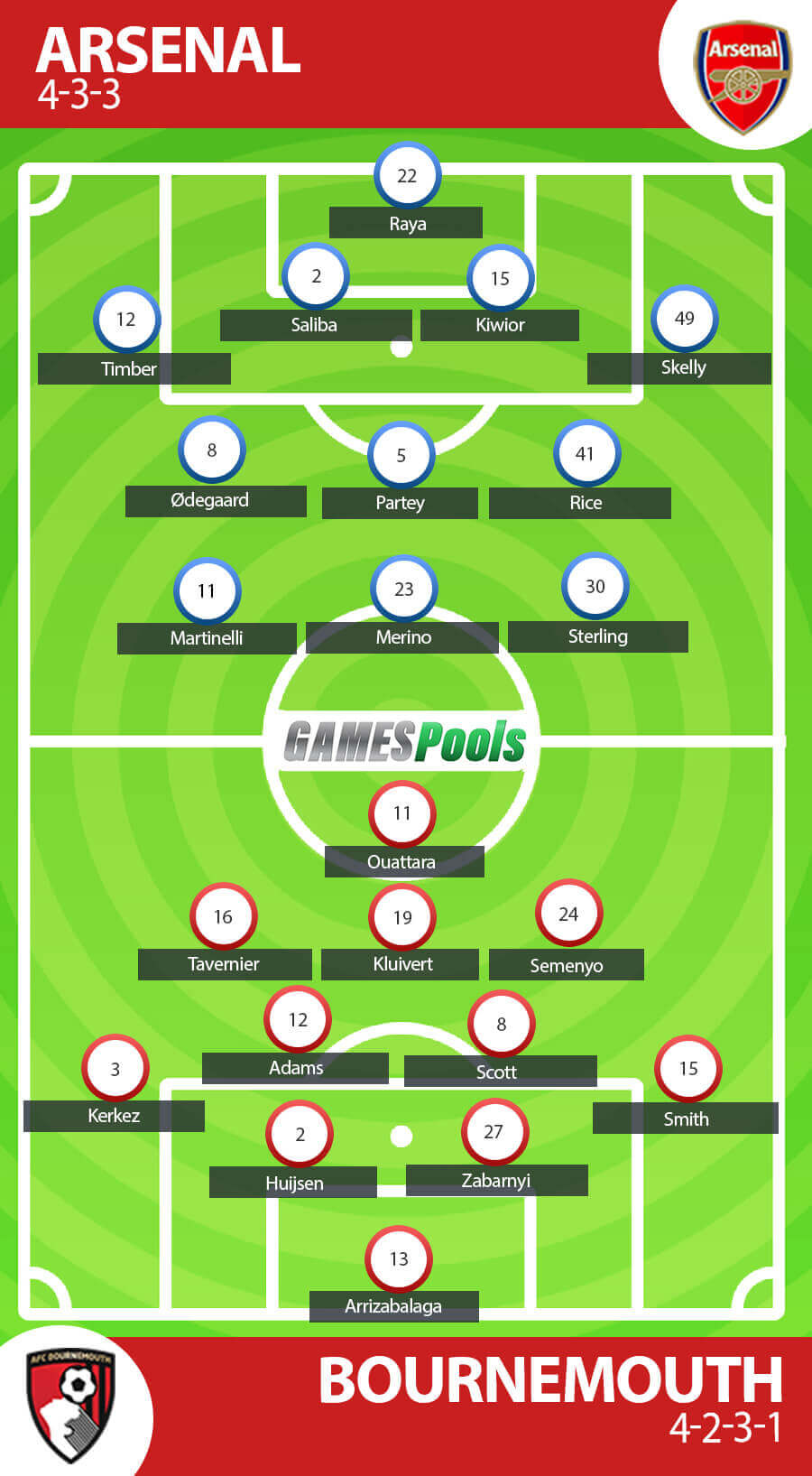 Prakiraan Formasi Arsenal vs Bournemouth