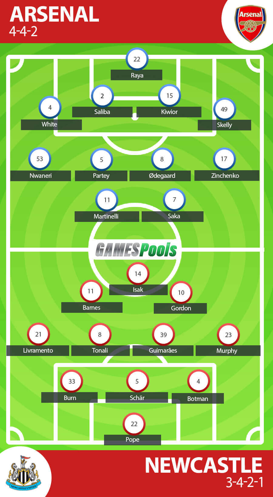 Prakiraan Formasi Arsenal vs Newcastle United