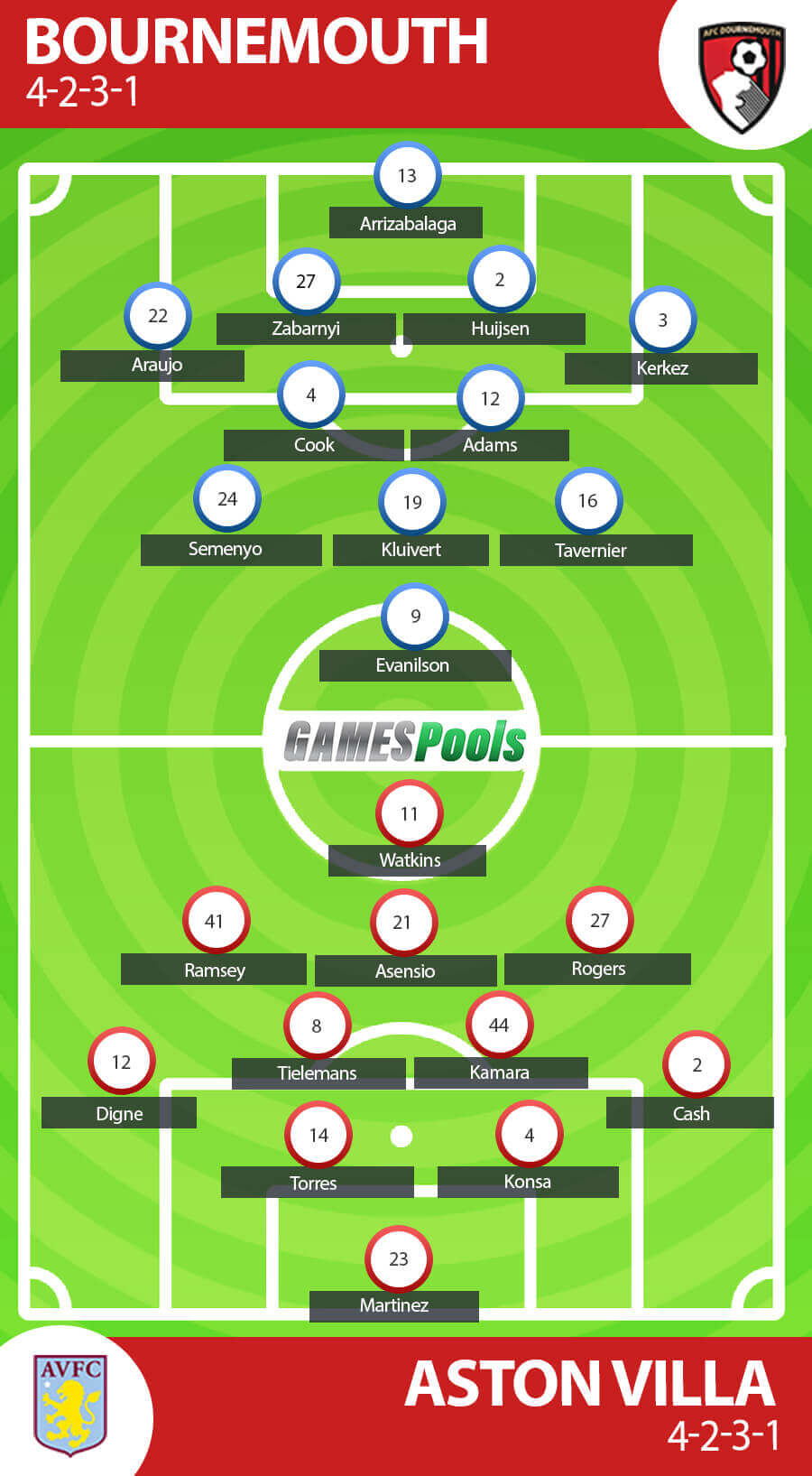 Prakiraan Formasi Bournemouth vs Aston Villa