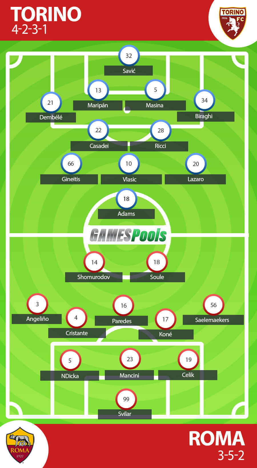 Prakiraan Formasi Torino vs AS Roma